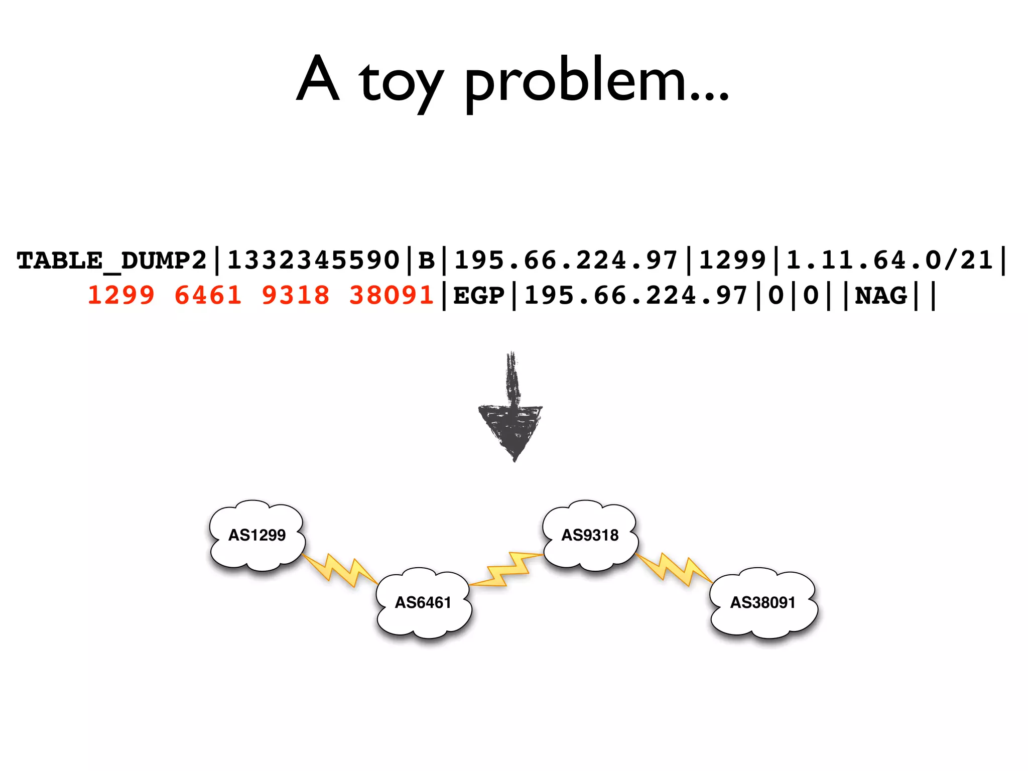 A toy problem...

TABLE_DUMP2|1332345590|B|195.66.224.97|1299|1.11.64.0/21|
    1299 6461 9318 38091|EGP|195.66.224.97|0|0||NAG||




            AS1299               AS9318



                        AS6461            AS38091
 
