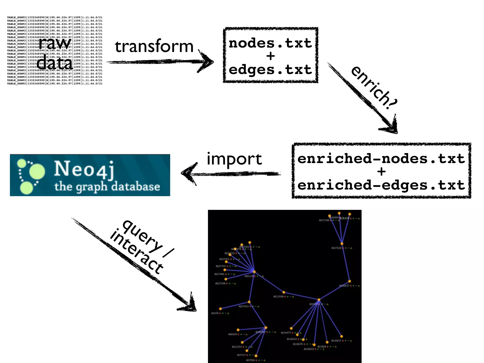 TABLE_DUMP2|1332345590|B|195.66.224.97|1299|1.11.64.0/21
TABLE_DUMP2|1332345590|B|195.66.224.97|1299|1.11.64.0/21
TABLE_DUMP2|1332345590|B|195.66.224.97|1299|1.11.64.0/21
TABLE_DUMP2|1332345590|B|195.66.224.97|1299|1.11.64.0/21




                raw
TABLE_DUMP2|1332345590|B|195.66.224.97|1299|1.11.64.0/21
TABLE_DUMP2|1332345590|B|195.66.224.97|1299|1.11.64.0/21




                                                           transform     nodes.txt
TABLE_DUMP2|1332345590|B|195.66.224.97|1299|1.11.64.0/21
TABLE_DUMP2|1332345590|B|195.66.224.97|1299|1.11.64.0/21
TABLE_DUMP2|1332345590|B|195.66.224.97|1299|1.11.64.0/21
TABLE_DUMP2|1332345590|B|195.66.224.97|1299|1.11.64.0/21




                data                                                         +
TABLE_DUMP2|1332345590|B|195.66.224.97|1299|1.11.64.0/21
TABLE_DUMP2|1332345590|B|195.66.224.97|1299|1.11.64.0/21
TABLE_DUMP2|1332345590|B|195.66.224.97|1299|1.11.64.0/21
TABLE_DUMP2|1332345590|B|195.66.224.97|1299|1.11.64.0/21



                                                                         edges.txt
TABLE_DUMP2|1332345590|B|195.66.224.97|1299|1.11.64.0/21
TABLE_DUMP2|1332345590|B|195.66.224.97|1299|1.11.64.0/21
TABLE_DUMP2|1332345590|B|195.66.224.97|1299|1.11.64.0/21




                                                                                     en
TABLE_DUMP2|1332345590|B|195.66.224.97|1299|1.11.64.0/21
TABLE_DUMP2|1332345590|B|195.66.224.97|1299|1.11.64.0/21
TABLE_DUMP2|1332345590|B|195.66.224.97|1299|1.11.64.0/21
TABLE_DUMP2|1332345590|B|195.66.224.97|1299|1.11.64.0/21




                                                                                      ric
                                                                                          h
                                                                                          ?
                                                                       import   enriched-nodes.txt
                                                                                        +
                                                                                enriched-edges.txt

                                                             qu
                                                           int er
                                                              er y /
                                                                ac
                                                                   t
 