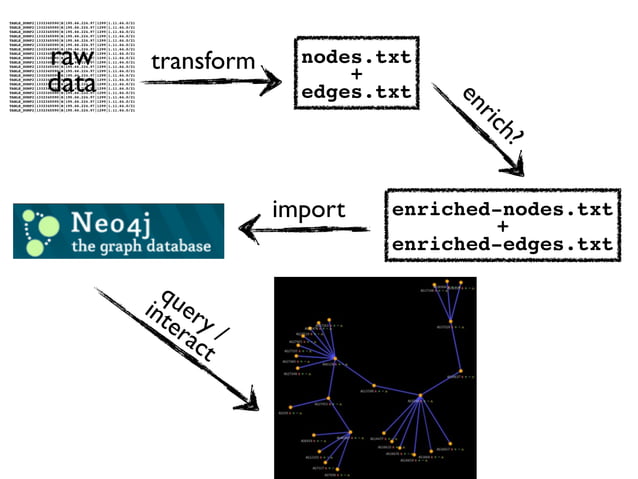 Network analysis with Hadoop and Neo4j | PPT