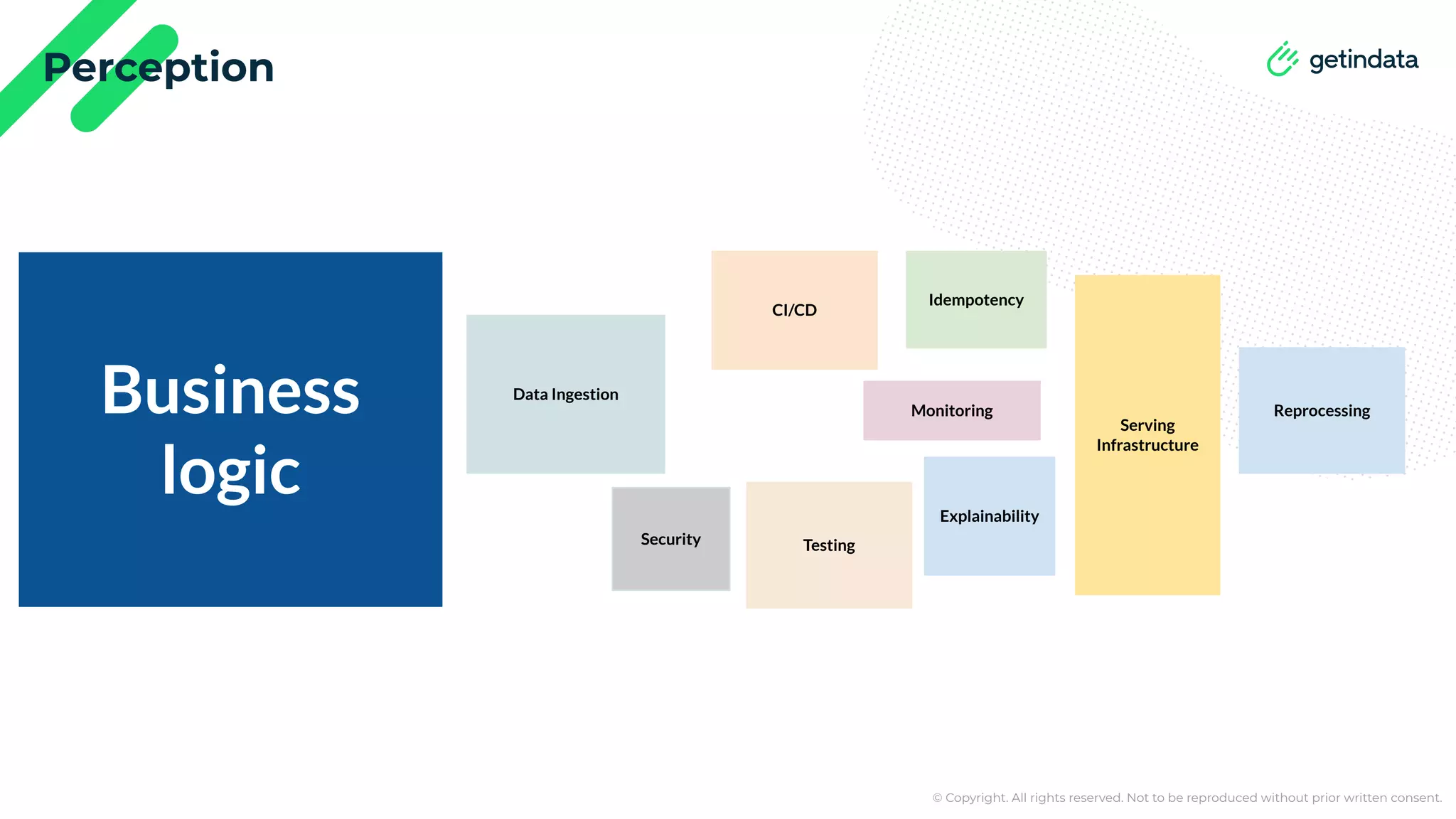 © Copyright. All rights reserved. Not to be reproduced without prior written consent. Perception Business logic CI/CD Idempotency Reprocessing Explainability Monitoring Testing Serving Infrastructure Data Ingestion Security 