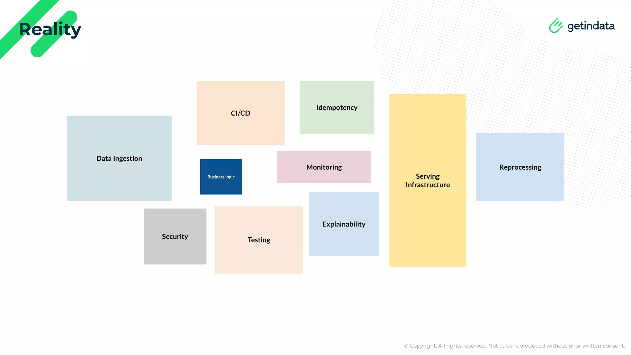© Copyright. All rights reserved. Not to be reproduced without prior written consent. Reality Business logic CI/CD Idempotency Reprocessing Explainability Monitoring Testing Serving Infrastructure Data Ingestion Security 