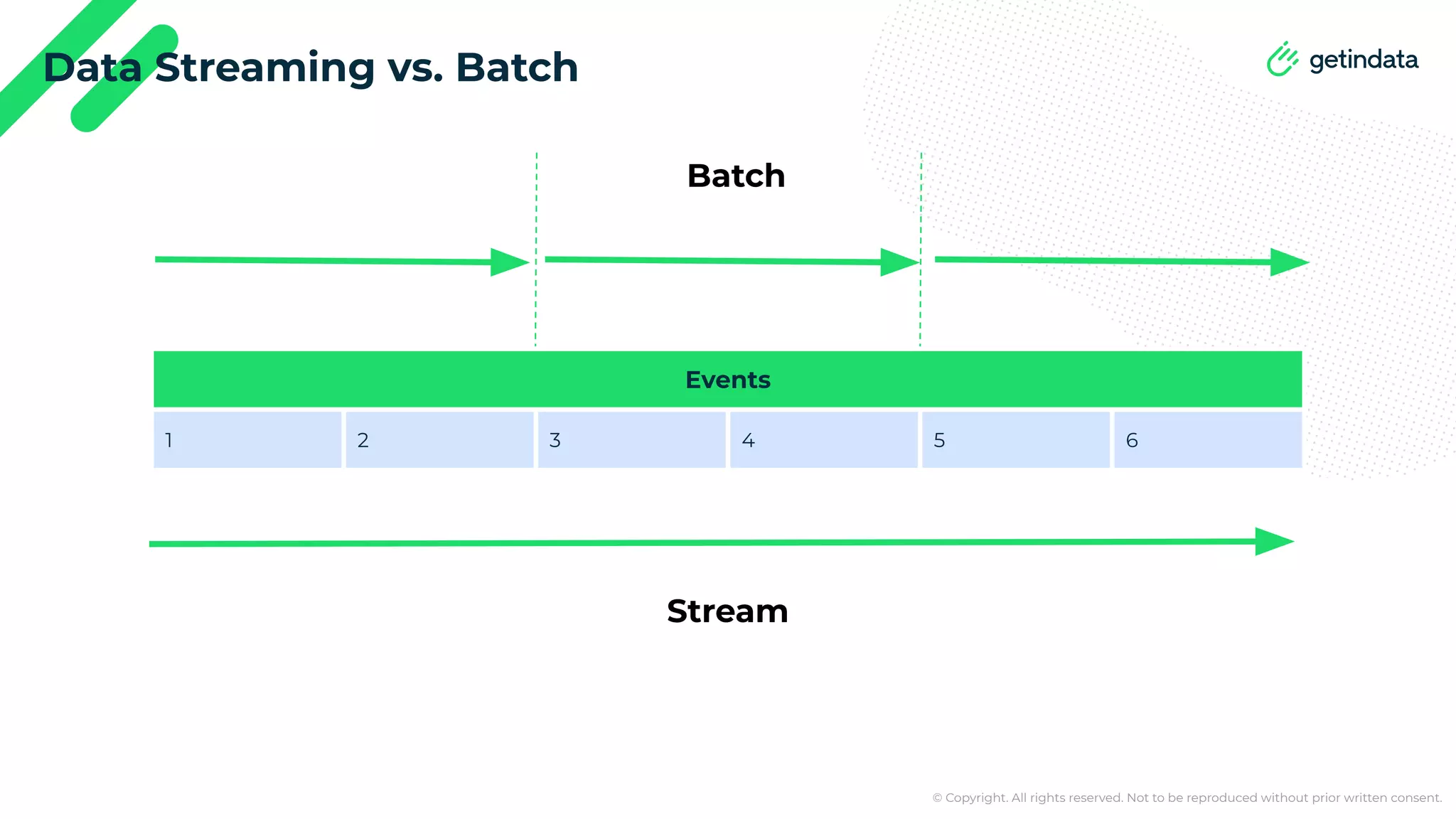 © Copyright. All rights reserved. Not to be reproduced without prior written consent. Data Streaming vs. Batch Events 1 2 3 4 5 6 Batch Stream 