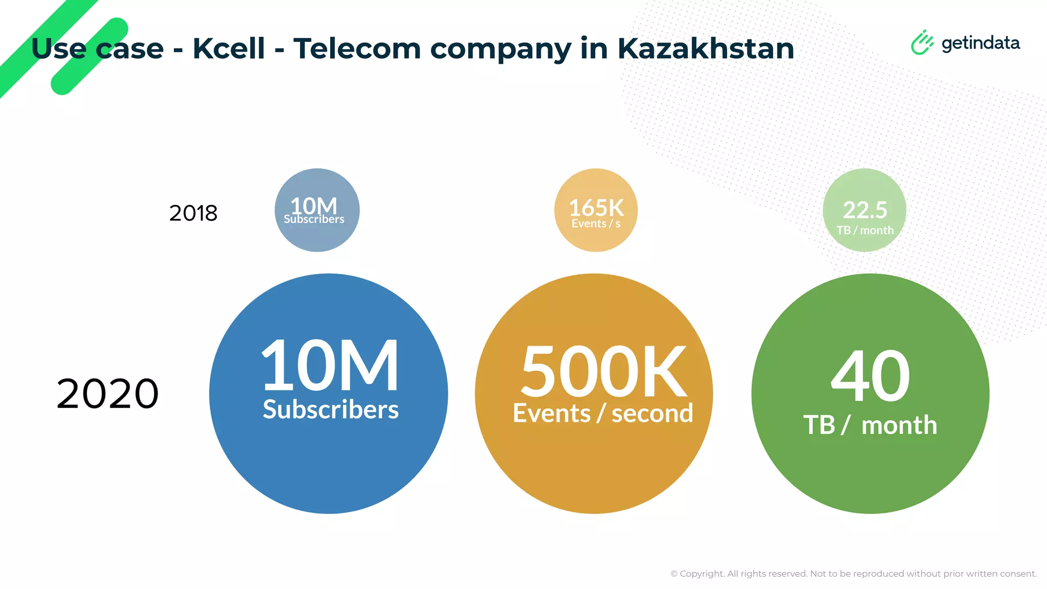 © Copyright. All rights reserved. Not to be reproduced without prior written consent. Use case - Kcell - Telecom company in Kazakhstan 500K Events / second 10M Subscribers 165K Events / s 10M Subscribers 22.5 TB / month 2020 2018 40 TB / month 