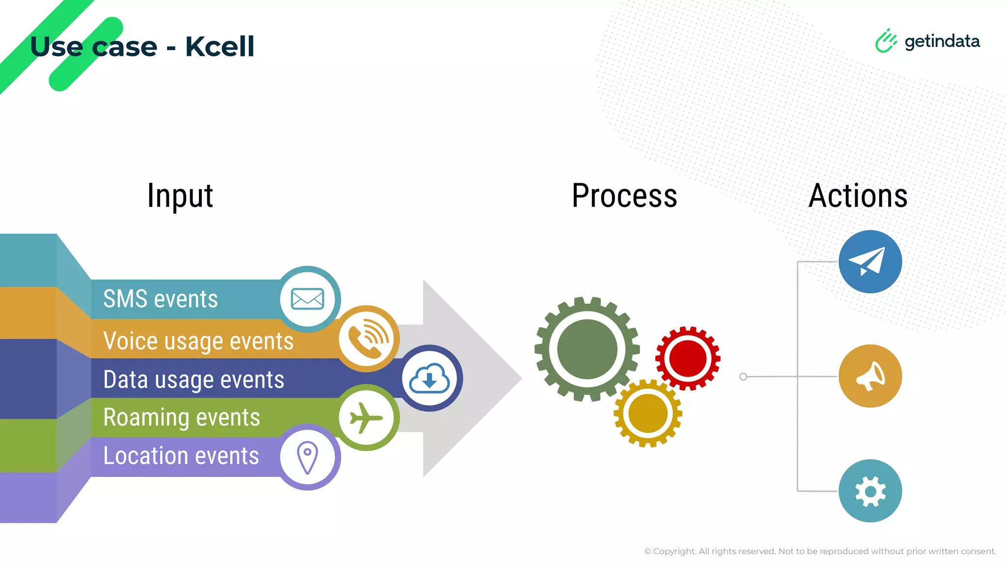© Copyright. All rights reserved. Not to be reproduced without prior written consent. Use case - Kcell SMS events Voice usage events Data usage events Roaming events Location events Input Process Actions 