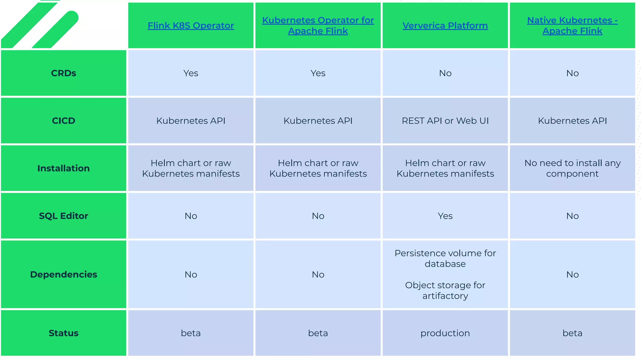 © Copyright. All rights reserved. Not to be reproduced without prior written consent. Flink K8S Operator Kubernetes Operator for Apache Flink Ververica Platform Native Kubernetes - Apache Flink CRDs Yes Yes No No CICD Kubernetes API Kubernetes API REST API or Web UI Kubernetes API Installation Helm chart or raw Kubernetes manifests Helm chart or raw Kubernetes manifests Helm chart or raw Kubernetes manifests No need to install any component SQL Editor No No Yes No Dependencies No No Persistence volume for database Object storage for artifactory No Status beta beta production beta 