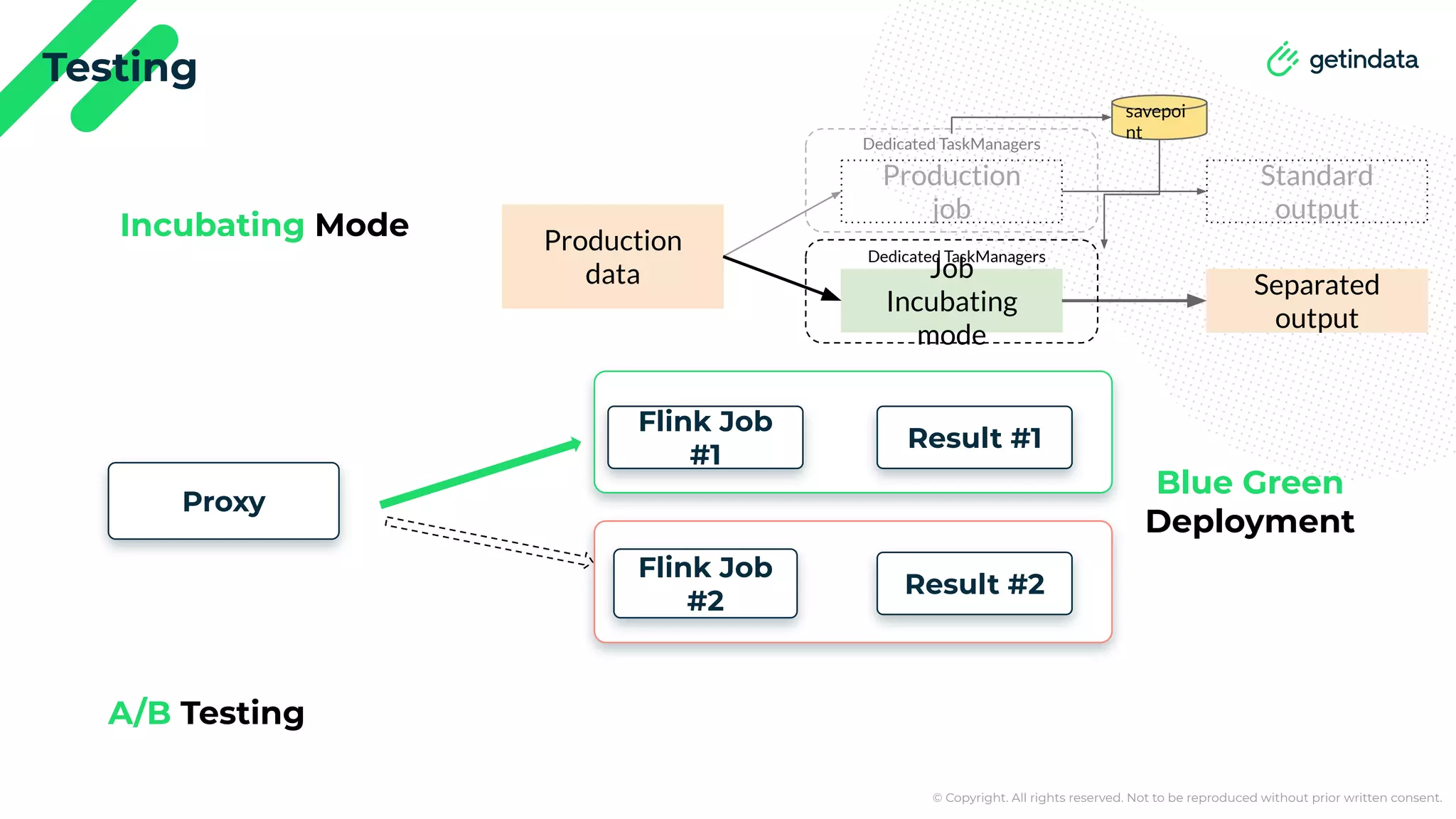 © Copyright. All rights reserved. Not to be reproduced without prior written consent. Testing Incubating Mode A/B Testing Blue Green Deployment Production data Production job Job Incubating mode Separated output Standard output Dedicated TaskManagers Dedicated TaskManagers savepoi nt Proxy Flink Job #1 Flink Job #2 Result #1 Result #2 