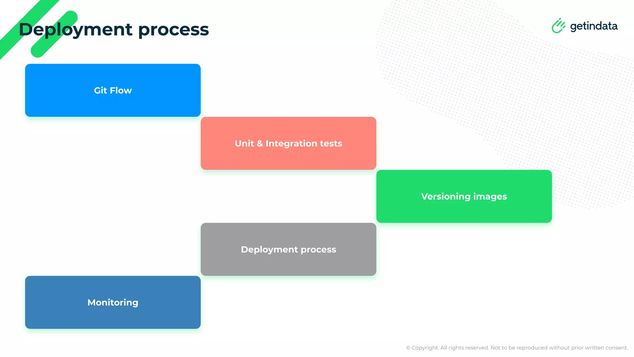 © Copyright. All rights reserved. Not to be reproduced without prior written consent. Deployment process Versioning images Unit & Integration tests Git Flow Deployment process Monitoring 