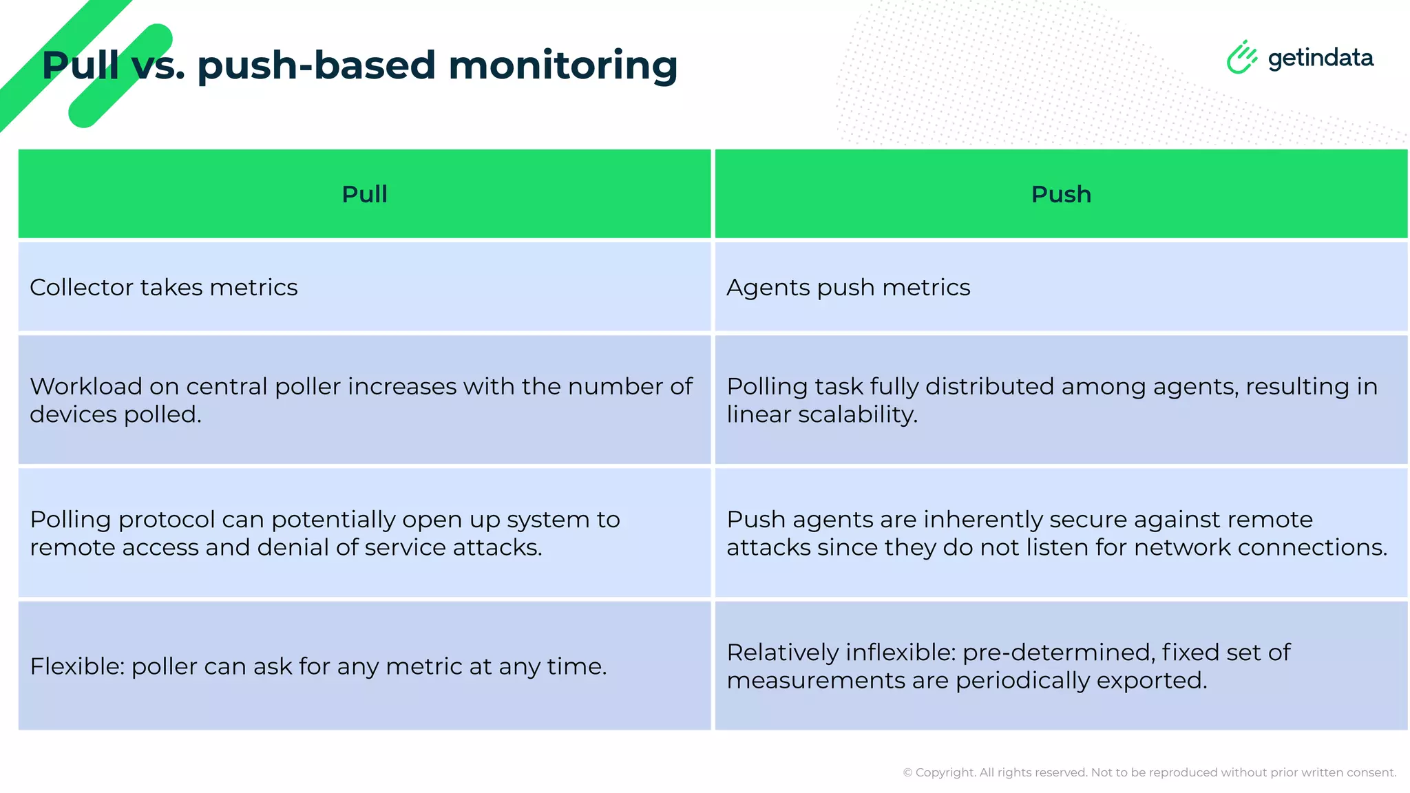 © Copyright. All rights reserved. Not to be reproduced without prior written consent. Pull vs. push-based monitoring Pull Push Collector takes metrics Agents push metrics Workload on central poller increases with the number of devices polled. Polling task fully distributed among agents, resulting in linear scalability. Polling protocol can potentially open up system to remote access and denial of service attacks. Push agents are inherently secure against remote attacks since they do not listen for network connections. Flexible: poller can ask for any metric at any time. Relatively inﬂexible: pre-determined, ﬁxed set of measurements are periodically exported. 