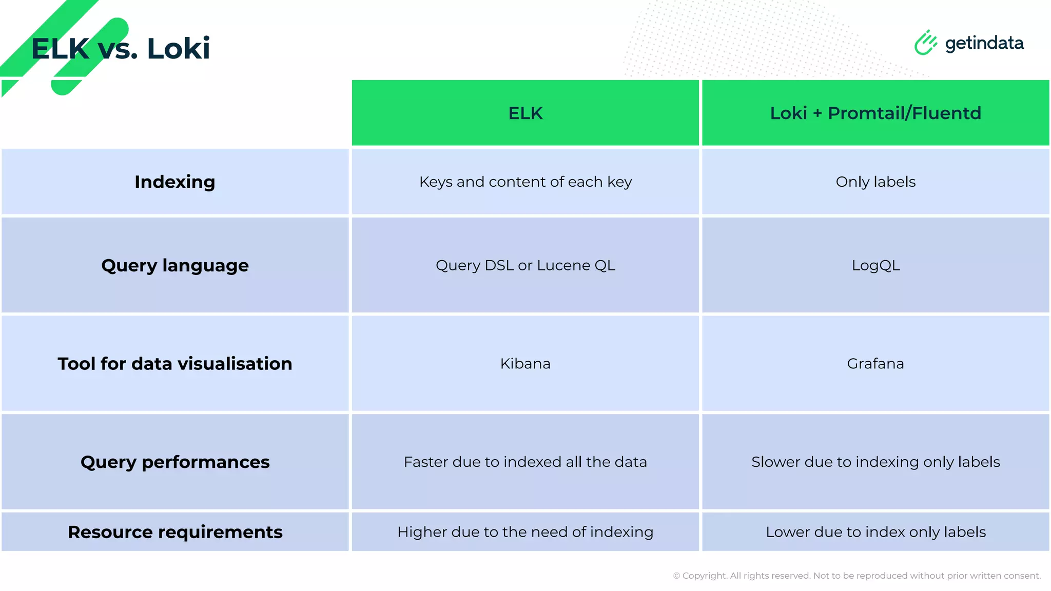 © Copyright. All rights reserved. Not to be reproduced without prior written consent. ELK vs. Loki ELK Loki + Promtail/Fluentd Indexing Keys and content of each key Only labels Query language Query DSL or Lucene QL LogQL Tool for data visualisation Kibana Grafana Query performances Faster due to indexed all the data Slower due to indexing only labels Resource requirements Higher due to the need of indexing Lower due to index only labels 