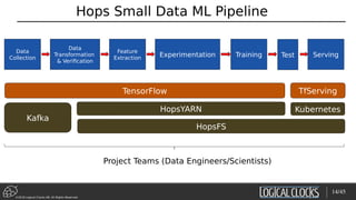 ©2018 Logical Clocks AB. All Rights Reserved
Hops Small Data ML Pipeline
14/45
Data
Collection
Experimentation Training Serving
Feature
Extraction
Data
Transformation
& Verification
Test
Project Teams (Data Engineers/Scientists)
TfServingTensorFlow
HopsFS
Kafka
HopsYARN Kubernetes
 
