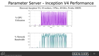 ©2018 Logical Clocks AB. All Rights Reserved
Parameter Server – Inception V4 Performance
33
Horovod, Inception V4, 10 workers, 2 PSes, 40 Gb/s, Nvidia 1080Ti
% GPU
Utilization
% Network
Bandwidth
 