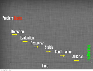 Problem Starts

                        Detection
                               Evaluation
                                       Response
                                                  Stable




                                                                                     PostMortem
                                                           Conﬁrmation
                                                                         All Clear
                                             Time
Tuesday, April 24, 12
 