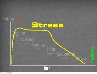 Problem Starts
                                     Stress
                        Detection
                               Evaluation
                                       Response
                                                  Stable




                                                                                     PostMortem
                                                           Conﬁrmation
                                                                         All Clear
                                             Time
Tuesday, April 24, 12
 