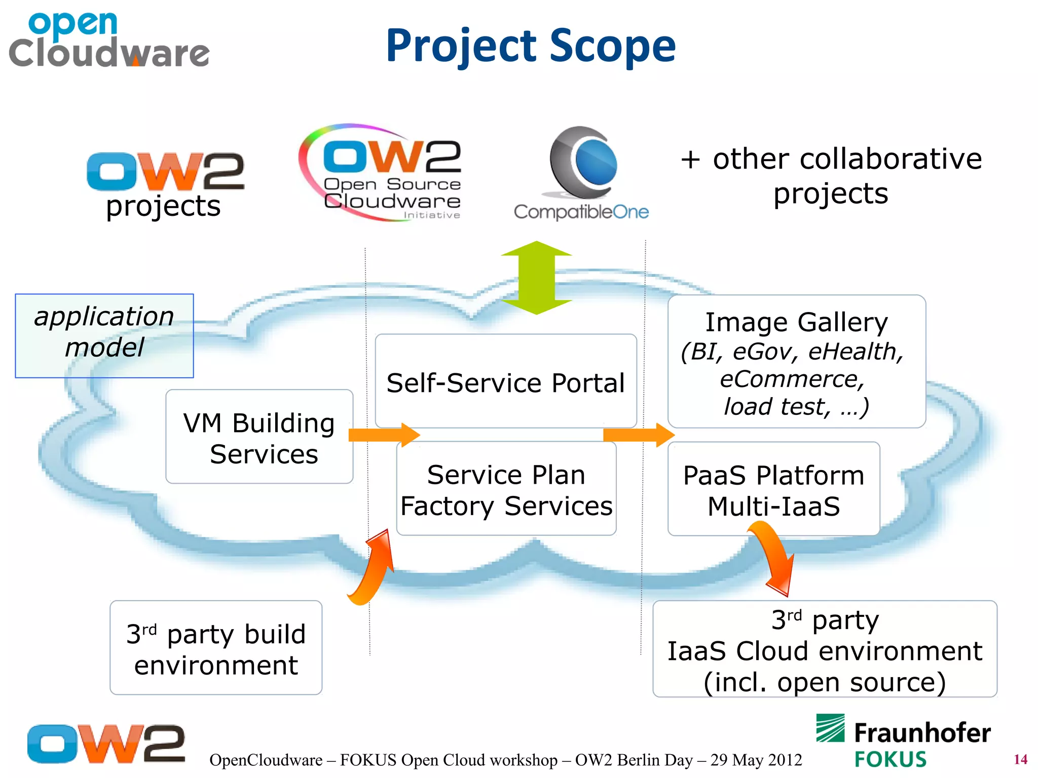 Opencloudware the cloud application lifecycle management platform ppt