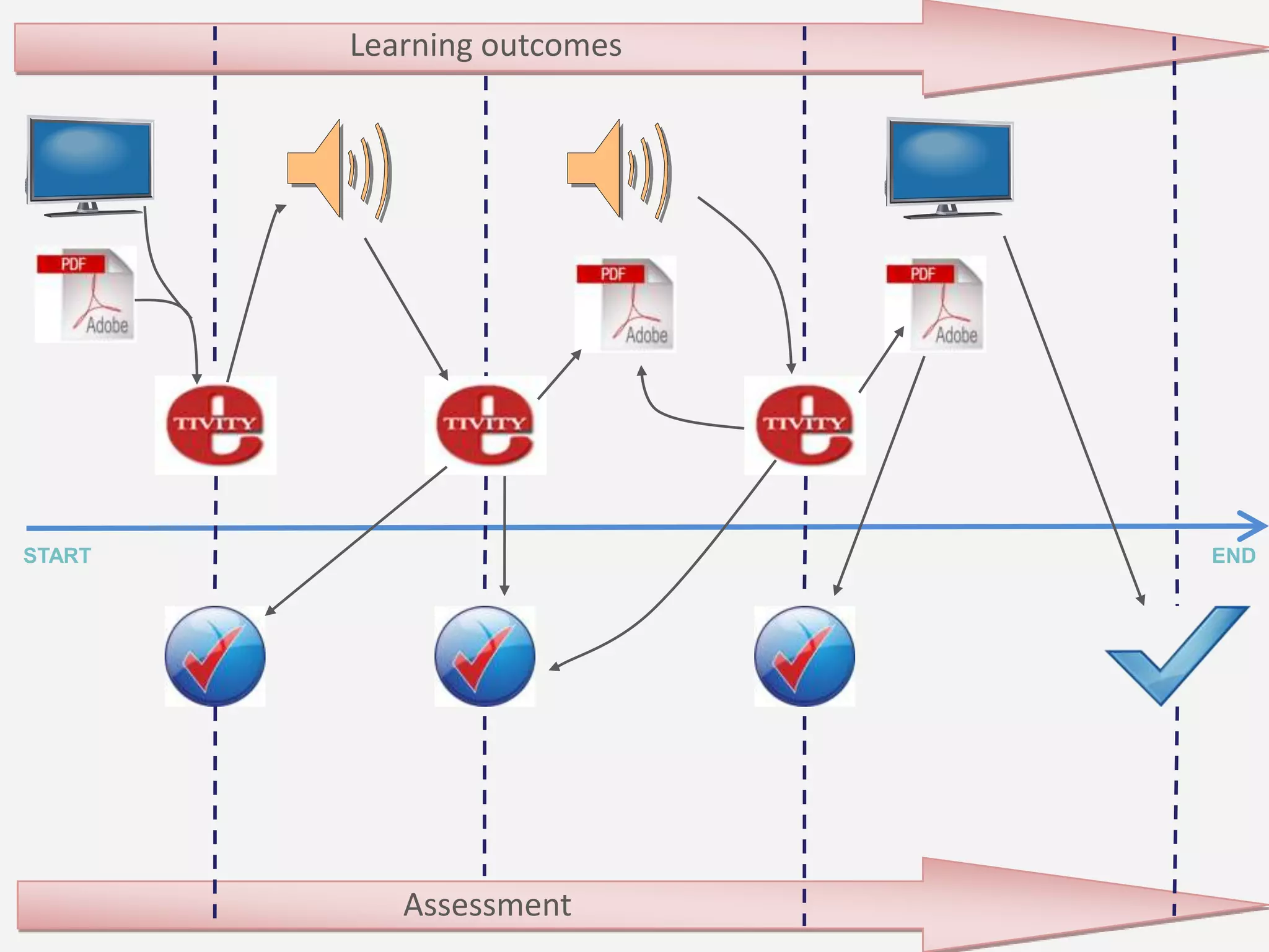 Learning outcomes




START                       END




           Assessment
 