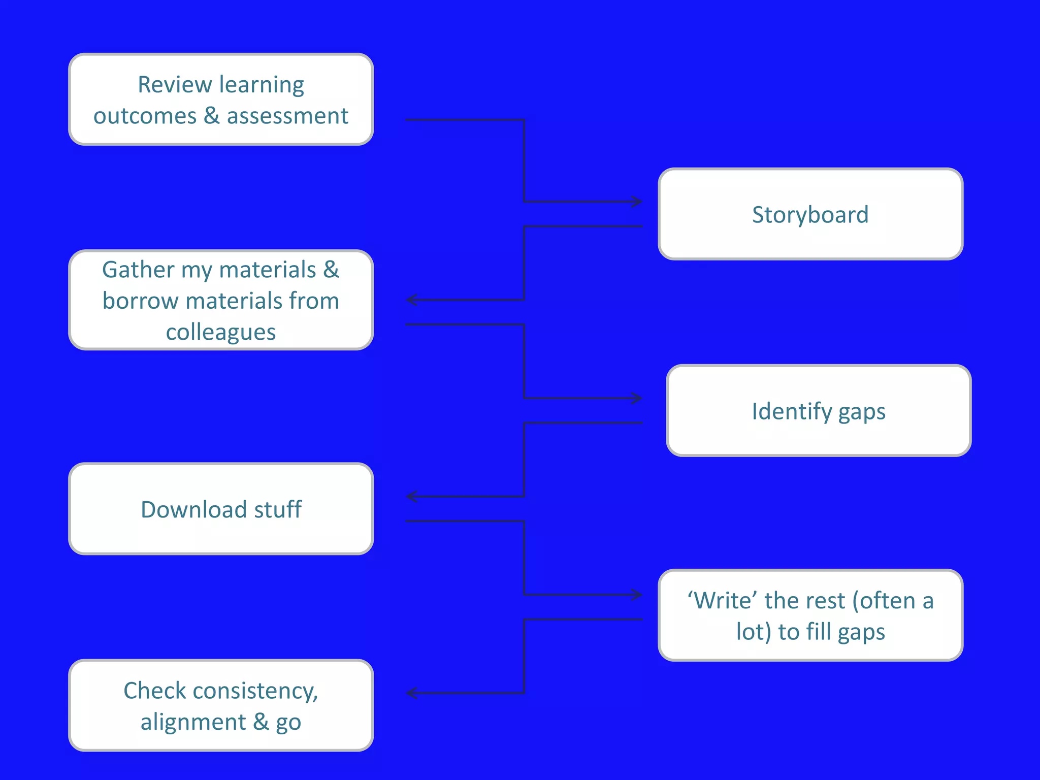 Review learning
outcomes & assessment


                              Storyboard

Gather my materials &
borrow materials from
     colleagues


                              Identify gaps


   Download stuff


                        ‘Write’ the rest (often a
                             lot) to fill gaps

  Check consistency,
   alignment & go
 