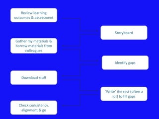 Review learning
outcomes & assessment


                              Storyboard

Gather my materials &
borrow materials from
     colleagues


                              Identify gaps


   Download stuff


                        ‘Write’ the rest (often a
                             lot) to fill gaps

  Check consistency,
   alignment & go
 