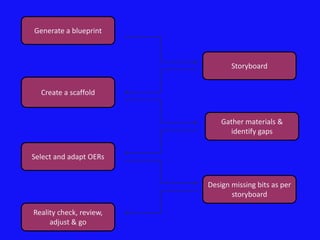 Generate a blueprint



                                Storyboard


  Create a scaffold


                             Gather materials &
                               identify gaps


Select and adapt OERs


                         Design missing bits as per
                                storyboard

Reality check, review,
     adjust & go
 