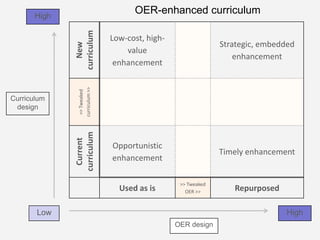 High
                                     OER-enhanced curriculum




              curriculum
                               Low-cost, high-
                                                               Strategic, embedded


                 New
                                   value
                                                                   enhancement
                                enhancement

               curriculum >>
                >> Tweaked


Curriculum
 design
              curriculum
               Current




                               Opportunistic
                                                               Timely enhancement
                               enhancement

                                                  >> Tweaked
                                 Used as is         OER >>        Repurposed

       Low                                                                      High
                                                 OER design
 
