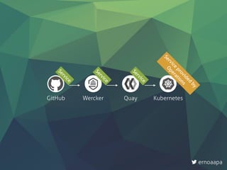 GitHub QuayWercker Kubernetes
Service
Service
Service
Service
provided
by
O
perations
ernoaapa
 