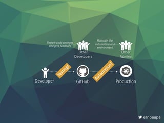 ƔDeveloper
Autom
ation!
GitHub
Ɣ
Other
Developers
Review code changes
and give feedback
ƔƔ
Testing!
Production
Ɣ
Other
Admins
Maintain the
automation and
environment ƔƔ
ernoaapa
 