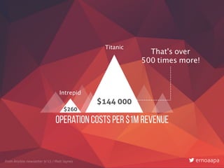 Intrepid
Titanic
Operation costs per $1M revenue
$144 000
$260
That's over 
500 times more!
From Ansible newsletter 9/15 / Matt Jaynes ernoaapa
 