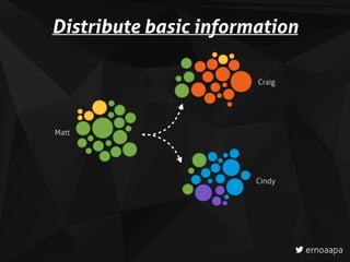 Matt
Cindy
Craig
ernoaapa
Distribute basic information
 