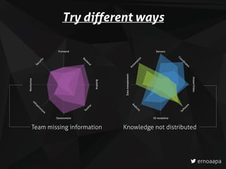 Frontend
Security
Backend
Building
Monitoring
Testing
Infrastructure
Deployment
Sensors
Autom
ation
Coordinates
Image/Video
Datamanagement
Softw
are
Analysis
3D modeling
Try different ways
Team missing information Knowledge not distributed
ernoaapa
 