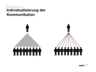 15
Individualisierung der
Kommunikation
#2 Automatisierung.
 
