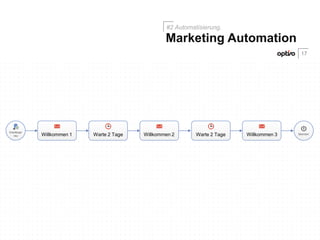 Willkommen 1 Willkommen 2 Willkommen 3Warte 2 Tage Warte 2 Tage
17
Marketing Automation
#2 Automatisierung.
 