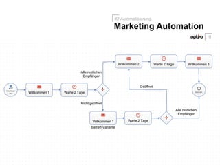 Willkommen 1 Warte 2 Tage
Willkommen 2
Willkommen 1
Betreff-Variante
Warte 2 Tage Willkommen 3
Warte 2 Tage
Alle restlichen
Empfänger
Alle restlichen
Empfänger
Nicht geöffnet
Geöffnet
18
Marketing Automation
#2 Automatisierung.
 