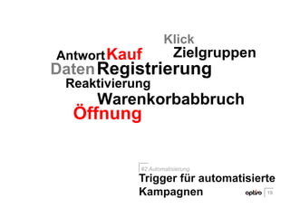 Öffnung
Klick
KaufAntwort Zielgruppen
Daten
Reaktivierung
Warenkorbabbruch
Registrierung
19
Trigger für automatisierte
Kampagnen
#2 Automatisierung.
 