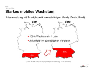 Internetnutzung mit Smartphone & Internet-fähigem Handy (Deutschland):
2012
29%
2011
15%
29%
Quelle: ACTA 2012, deutschsprachige Bevölkerung, 14 bis 69 Jahre
Starkes mobiles Wachstum
#1 Mobile.
4
100% Wachstum in 1 Jahr
„Mittelfeld“ im europäischen Vergleich
 