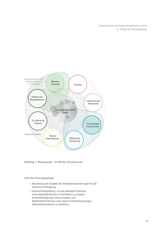 Potentialanalyse der Berliner Designbranche 2010
                                                                                       4.3 Design als Wirkungsgefüge




PRÄSENTATIONS- UND
      TA    S- ND
 REPRÄSENTATIONS-
          N  O             Messen
   PLAT TF MEN
     A TFORM               Festivals            Kunden




      Plattformen
     Multiplikatoren
                                                         Internationale
                                                           Netzwerke

                                Unternehmerische
                                     Zellen


       Co-Working
         Spaces                                          Universitäten
                                                         Hochschulen


ORGANISA TIO N
       AT O
       AT ONEN
                          Starke
                       Unternehmen         Öffentliche
                                           Förderung




Abbildung 3: WirkungsgefŸge der Berliner Designbranche




Ziele des Wirkungsgefüges

     » Beurteilung der Qualität der Interaktionsbeziehungen für die
       empirische Befragung
     » Übersichtsdarstellung, um die jeweilige Positionen
       eines Marktteilnehmers im Verhältnis zu anderen
       Kontextbedingungen einzuschätzen und
       Marktteilnehmerinnen nach deren Kontextbedingungen
       (Netzwerkpositionen) zu bewerten.




                                                                                                                    16
 