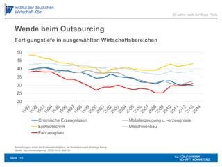 Wende beim Outsourcing
Anmerkungen: Anteil der Bruttowertschöpfung am Produktionswert; Anteilige Preise
Quelle: Sachverständigenrat; JG 2015/16, Abb. 93
20 Jahre nach der Ruck-Rede
Fertigungstiefe in ausgewählten Wirtschaftsbereichen
20
25
30
35
40
45
50
Chemische Erzeugnissen Metallerzeugung u. -erzeugnisse
Elektrotechnik Maschinenbau
Fahrzeugbau
Seite 10
 