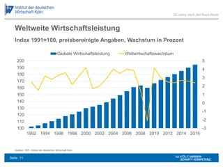 Weltweite Wirtschaftsleistung
Quellen: IWF; Institut der deutschen Wirtschaft Köln
20 Jahre nach der Ruck-Rede
Index 1991=100, preisbereinigte Angaben, Wachstum in Prozent
-3
-2
-1
0
1
2
3
4
5
100
110
120
130
140
150
160
170
180
190
200
1992 1994 1996 1998 2000 2002 2004 2006 2008 2010 2012 2014 2016
Globale Wirtschaftsleistung Weltwirtschaftswachstum
Seite 11
 