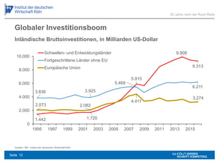 Globaler Investitionsboom
Quellen: IMF; Institut der deutschen Wirtschaft Köln
1.442 1.720
5.915
9.908
9.313
3.836 3.925
5.469
6.211
2.073 2.082
4.411
3.274
0
2.000
4.000
6.000
8.000
10.000
1995 1997 1999 2001 2003 2005 2007 2009 2011 2013 2015
Schwellen- und Entwicklungsländer
Fortgeschrittene Länder ohne EU
Europäische Union
20 Jahre nach der Ruck-Rede
Inländische Bruttoinvestitionen, in Milliarden US-Dollar
Quelle: IMF
Seite 12
 