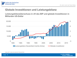 Globale Investitionen und Leistungsbilanz
Quelle: IMF; Institut der deutschen Wirtschaft Köln
-3
0
3
6
9
0
5.000
10.000
15.000
20.000
1980 1985 1990 1995 2000 2005 2010 2015
Leistungsbilanz Deutschland (rechte Achse) Globale investitionen
20 Jahre nach der Ruck-Rede
Leistungsbilanzüberschuss in vH des BIP und globale Investitionen in
Milliarden US-Dollar
Seite 13
 