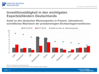 Investitionstätigkeit in den wichtigsten
Exportzielländern Deutschlands
2017-2018: Prognose von Oxford Economics
Quellen: Institut der deutschen Wirtschaft Köln; Oxford Economics, Haver Analytics
20 Jahre nach der Ruck-Rede
Anteil an den deutschen Warenexporten in Prozent; Jahresdurch-
schnittliches Wachstum der preisbereinigten Bruttoanlageinvestitionen
0
1
2
3
4
5
6
7
8
9
10
2015-2016 2017-2018 Anteil an den dt. Warenexporten
Seite 14
 