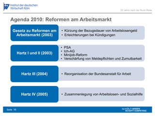 Agenda 2010: Reformen am Arbeitsmarkt
• PSA
• Ich-AG
• Minijob-Reform
• Verschärfung von Meldepflichten und Zumutbarkeit
Hartz I und II (2003)
• Reorganisation der Bundesanstalt für ArbeitHartz III (2004)
• Zusammenlegung von Arbeitslosen- und SozialhilfeHartz IV (2005)
• Kürzung der Bezugsdauer von Arbeitslosengeld
• Erleichterungen bei Kündigungen
Gesetz zu Reformen am
Arbeitsmarkt (2003)
20 Jahre nach der Ruck-Rede
Seite 16
 