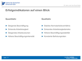 Erfolgsindikatoren auf einen Blick
Quantitativ
► Steigende Beschäftigung
► Sinkende Arbeitslosigkeit
► Steigendes Arbeitsvolumen
► Höhere Beschäftigungsintensität
Qualitativ
► Stabiles Normalarbeitsverhältnis
► Sinkendes Arbeitslosigkeitsrisiko
► Höhere Beschäftigungsstabilität
► Konstante Befristungsraten
20 Jahre nach der Ruck-Rede
Seite 17
 