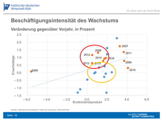 Beschäftigungsintensität des Wachstums
Quellen: Statistisches Bundesamt; Institut der deutschen Wirtschaft Köln
20 Jahre nach der Ruck-Rede
Veränderung gegenüber Vorjahr, in Prozent
Seite 18
– 1,5
– 1,0
– 0,5
0,0
0,5
1,0
1,5
2,0
2,5
– 6,0 – 4,0 – 2,0 0,0 2,0 4,0 6,0
Erwerbstätige
Bruttoinlandsprodukt
2014
20152013
2012
2011
20102009
2008
2007
2006
2016
 