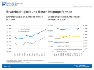 Beschäftigte nach Arbeitszeit-
formen, in 1.000
20 Jahre nach der Ruck-Rede
Erwerbstätigkeit und Beschäftigungsformen
30 000
32 000
34 000
36 000
38 000
40 000
42 000
44 000
46 000
1991
1993
1995
1997
1999
2001
2003
2005
2007
2009
2011
2013
2015
Erwerbstätige
Arbeitnehmer
Erwerbstätige und Arbeitnehmer,
in 1.000
0
1.000
2.000
3.000
4.000
5.000
6.000
7.000
8.000
9.000
0
5.000
10.000
15.000
20.000
25.000
2001
2002
2003
2004
2005
2006
2007
2008
2009
2010
2011
2012
2013
2014
2015
2016
sozialvers. Vollzeit
sozialvers. Teilzeit
ausschließlich geringfügig Beschäftigte
(rechte Achse)
Anmerkungen: ab 2012 vorläufige Ergebnisse; Arbeitnehmer, Selbstständige und
mithelfende Familienangehörige;
Quelle: Statistisches Bundesamt, Stand: 23.2.2017 Quelle: Statistisches Bundesamt
Seite 19
 