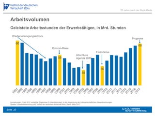 Arbeitsvolumen
Anmerkungen: 1) ab 2012 vorläufige Ergebnisse 2) Inlandskonzept, in der Abgrenzung der Volkswirtschaftlichen Gesamtrechnungen
Quellen: Arbeitszeitrechnung IAB; Institut der deutschen Wirtschaft Köln, Stand: März 2017
60
58
55
56
60
Dotcom-Blase
Prognose
Abschluss
Agenda 2010
Finanzkrise
Wiedervereinigungsschock
20 Jahre nach der Ruck-Rede
Geleistete Arbeitsstunden der Erwerbstätigen, in Mrd. Stunden
Seite 20
 