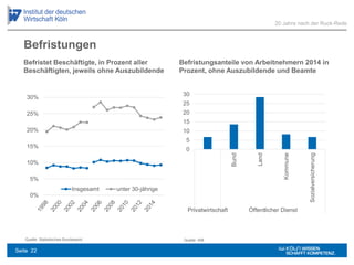 Befristet Beschäftigte, in Prozent aller
Beschäftigten, jeweils ohne Auszubildende
Befristungsanteile von Arbeitnehmern 2014 in
Prozent, ohne Auszubildende und Beamte
20 Jahre nach der Ruck-Rede
Befristungen
0%
5%
10%
15%
20%
25%
30%
Insgesamt unter 30-jährige
0
5
10
15
20
25
30
Bund
Land
Kommune
Sozialversicherung
Privatwirtschaft Öffentlicher Dienst
Quelle: Statistisches Bundesamt Quelle: IAB
Seite 22
 