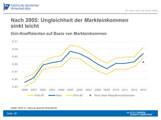 Nach 2005: Ungleichheit der Markteinkommen
sinkt leicht
Quellen: SOEP v31; Institut der deutschen Wirtschaft Köln
20 Jahre nach der Ruck-Rede
Gini-Koeffizienten auf Basis von Markteinkommen
Seite 28
 