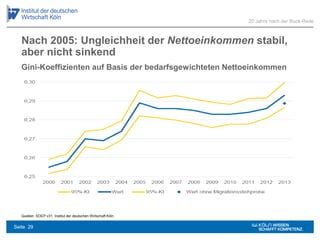 Nach 2005: Ungleichheit der Nettoeinkommen stabil,
aber nicht sinkend
Quellen: SOEP v31; Institut der deutschen Wirtschaft Köln
20 Jahre nach der Ruck-Rede
Gini-Koeffizienten auf Basis der bedarfsgewichteten Nettoeinkommen
Seite 29
 