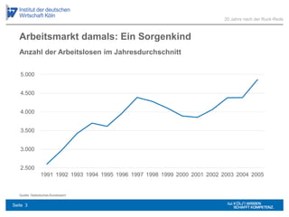 Arbeitsmarkt damals: Ein Sorgenkind
Quelle: Statistisches Bundesamt
2.500
3.000
3.500
4.000
4.500
5.000
1991 1992 1993 1994 1995 1996 1997 1998 1999 2000 2001 2002 2003 2004 2005
20 Jahre nach der Ruck-Rede
Anzahl der Arbeitslosen im Jahresdurchschnitt
Seite 3
 