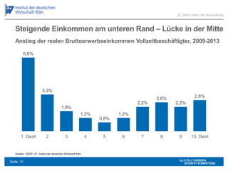 Steigende Einkommen am unteren Rand – Lücke in der Mitte
Quellen: SOEP v31; Institut der deutschen Wirtschaft Köln
20 Jahre nach der Ruck-Rede
Anstieg der realen Bruttoerwerbseinkommen Vollzeitbeschäftigter, 2009-2013
6,6%
3,3%
1,8%
1,2%
0,8%
1,2%
2,2%
2,6%
2,2%
2,8%
1. Dezil 2 3 4 5 6 7 8 9 10. Dezil
Seite 31
 