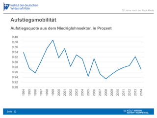 Aufstiegsmobilität
20 Jahre nach der Ruck-Rede
Aufstiegsquote aus dem Niedriglohnsektor, in Prozent
0,20
0,22
0,24
0,26
0,28
0,30
0,32
0,34
0,36
0,38
0,40
1994
1995
1996
1997
1998
1999
2000
2001
2002
2003
2004
2005
2006
2007
2008
2009
2010
2011
2012
2013
2014
Seite 32
 